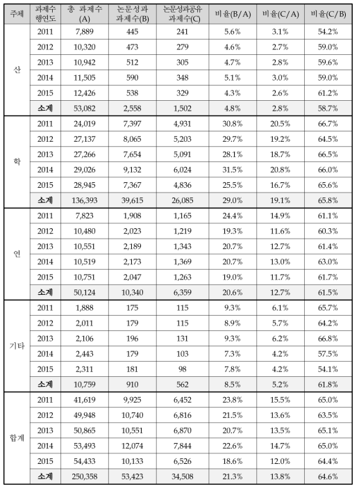 연구개발주체별 SCI급 논문성과 공유 과제 현황