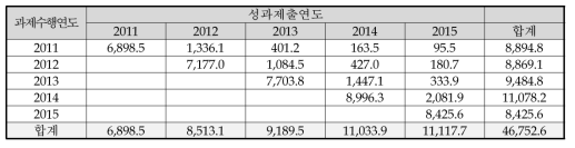 SCI급 논문성과 공유 현황(종합)