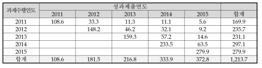 SCI급 논문성과 공유 현황(산)