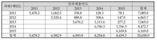 SCI급 논문성과 공유 현황(학)