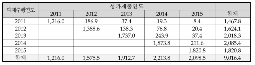 SCI급 논문성과 공유 현황(연)