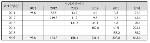 SCI급 논문성과 공유 현황(기타)