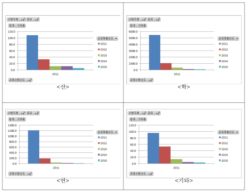 연도별 ’11년 SCI급 논문 성과 공유 현황(연구수행주체별)