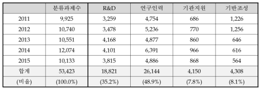 사업기능에 따른 세부과제 규모