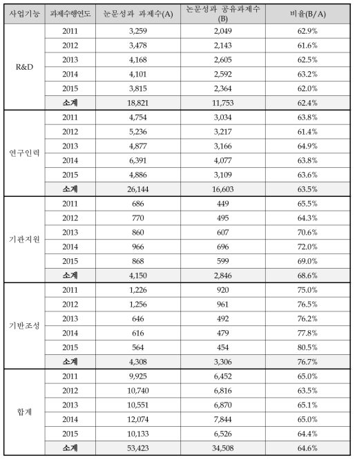 사업기능별 SCI급 논문성과 공유 과제 현황