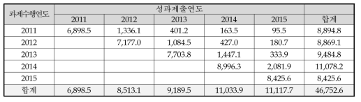 SCI급 논문성과 공유 현황(종합)