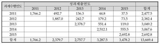 SCI급 논문성과 공유 현황(R&D)