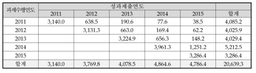 SCI급 논문성과 공유 현황(연구인력)