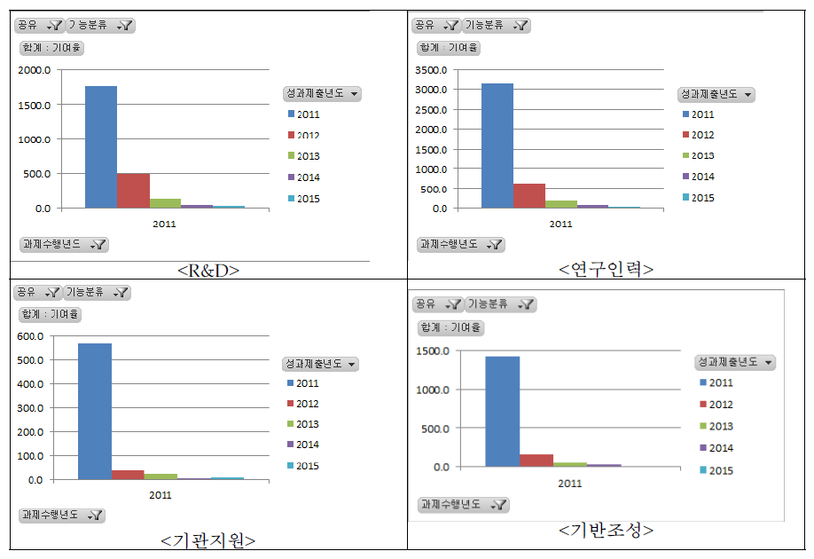 연도별 ’11년 SCI급 논문 성과 공유 현황(사업기능별)