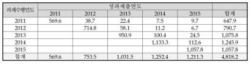 SCI급 논문성과 공유 현황(기관지원)