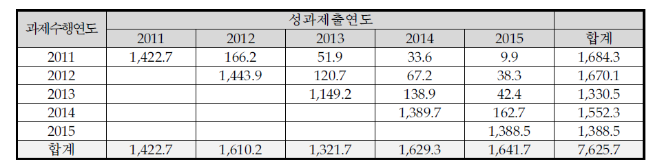 SCI급 논문성과 공유 현황(기반조성)