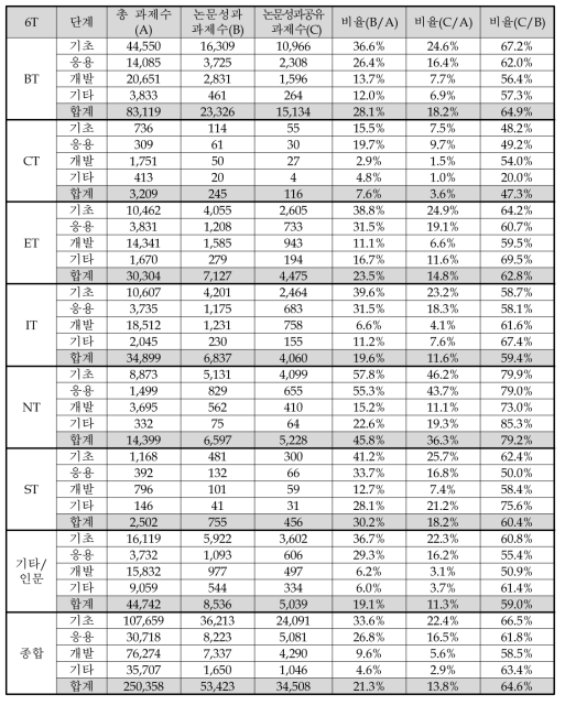 6T별 연구개발단계의 SCI급 논문성과 공유 과제 현황