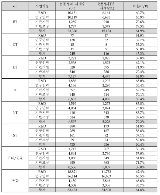 6T별 사업기능의 SCI급 논문성과 공유 과제 현황