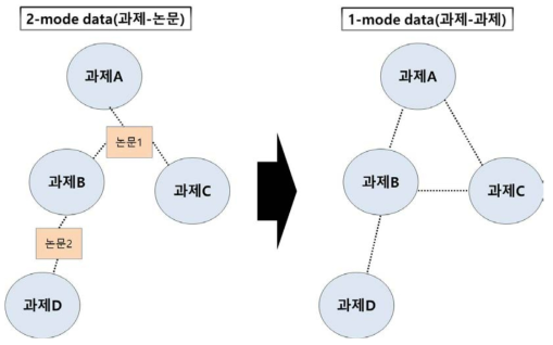 과제와 논문간 2mode 구조와 전환된 과제간 1mode 구조