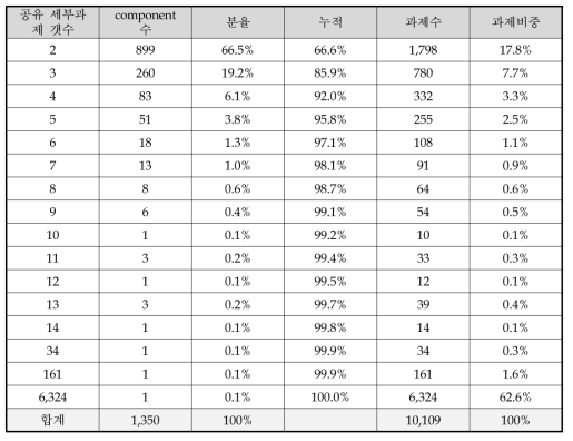 성과 공유 세부과제 네트워크의 분포