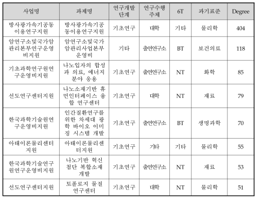 주요 다수 연계 세부과제 사례