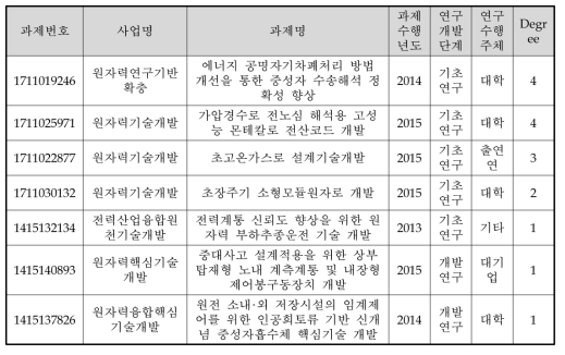 원자력 노물리 개선에 관한 연구논문 간 네트워크