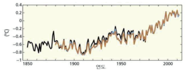전 지구 지표온도의 변화 (1961~1990년 평균값 대비)