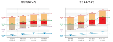 한반도 기온 및 강수량 변화 전망