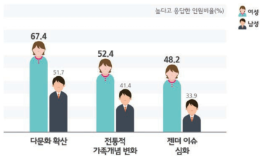 응답자 성별간 인식 차이가 있는 이슈