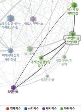 기후변화 및 자연재해 관련 이슈