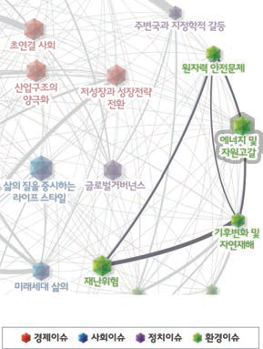 에너지 및 자원고갈 관련 이슈