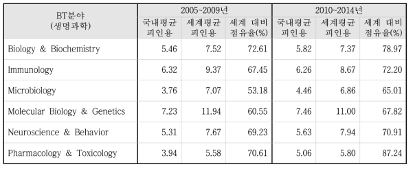 BT분야 한국 및 세계평균 피인용 추세 비교