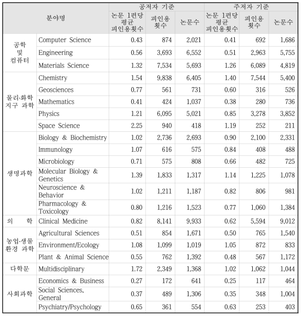 2014년 표준분야별 논문 1편당 평균 피인용횟수 현황