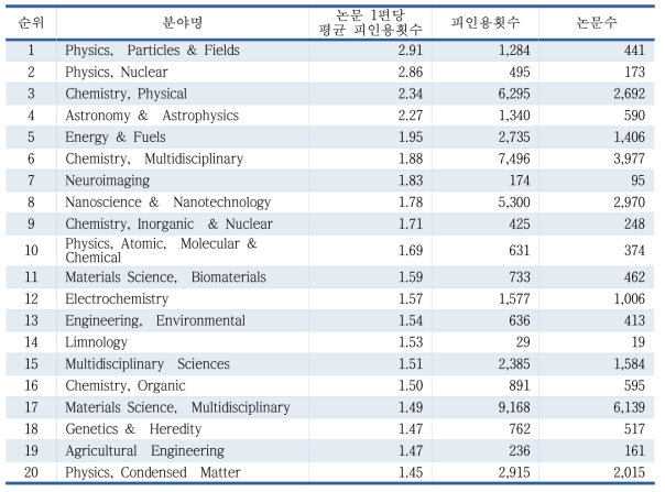2014년 세부분야별 논문 1편당 평균 피인용횟수 상위 20개 현황 (공저자 기준)