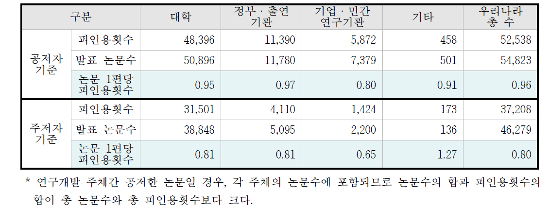 2014년 연구주체별 논문 1편당 피인용횟수 현황