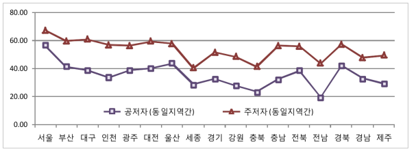 2014년 동일지역간 협력 논문 점유율 현황