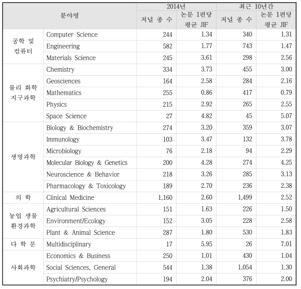 2014년 & 최근 10년간(2005~2014) 표준분야별 저널 종 수 및 논문 1편당 평균 JIF현황