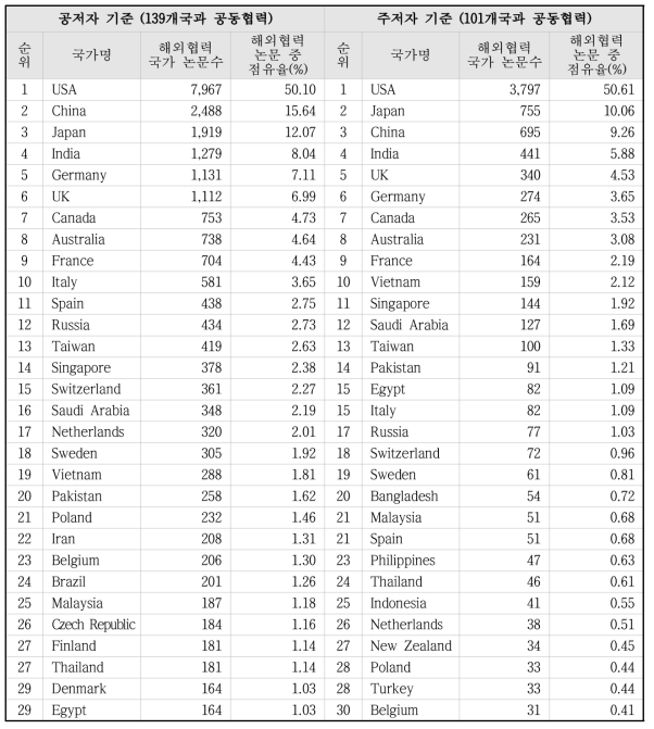 2014년 해외협력 국가 논문 발표 현황 (Top 30)