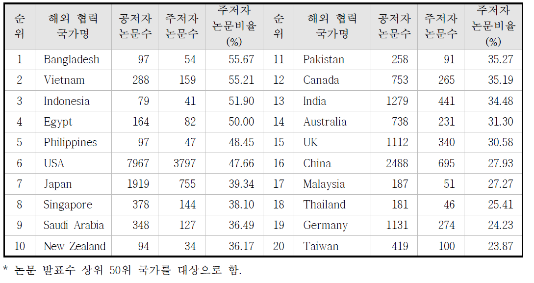 2014년 해외협력 국가의 우리나라 주저자 논문 비율 현황 (Top 20)