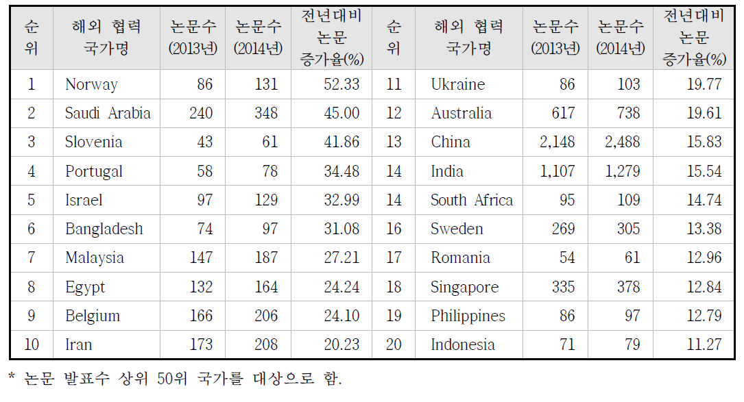 전년대비 해외협력 논문 증가율 상위 국가 현황 (Top 20)
