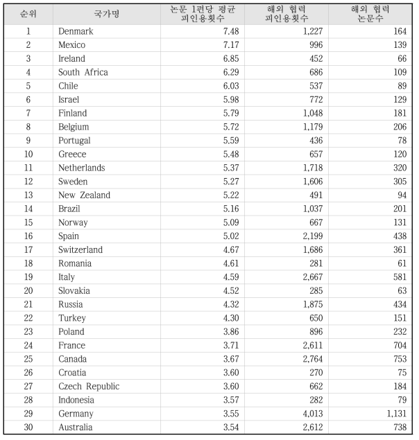 2014년 해외협력 논문의 국가별 논문 1편당 평균 피인용횟수 상위 국가