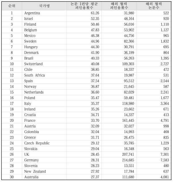 최근 10년간 해외협력 논문의 국가별 논문 1편당 평균 피인용횟수 상위 국가