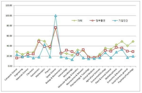 2014년 표준분야별 연구주체별 해외협력 논문수 점유율 현황
