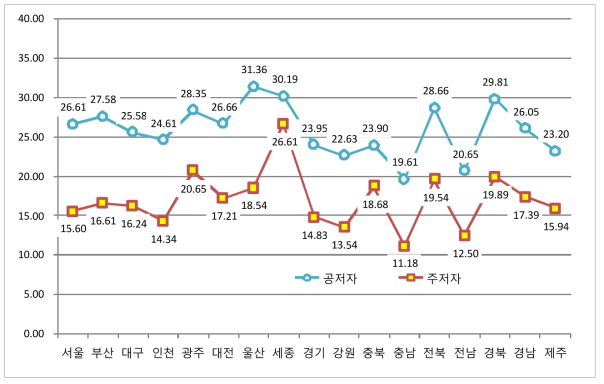 2014년 지역별 논문수 대비 해외협력 논문수 점유율 현황