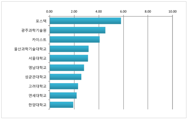 2014년 교수 1인당 평균 논문수 상위 10개 대학 (공저자 기준)