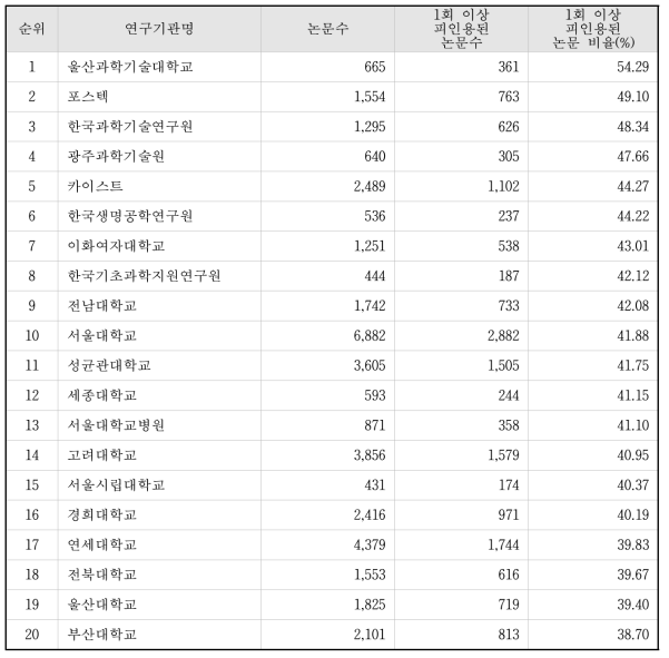 2014년 1회 이상 피인용된 논문 비율 상위 20개 기관