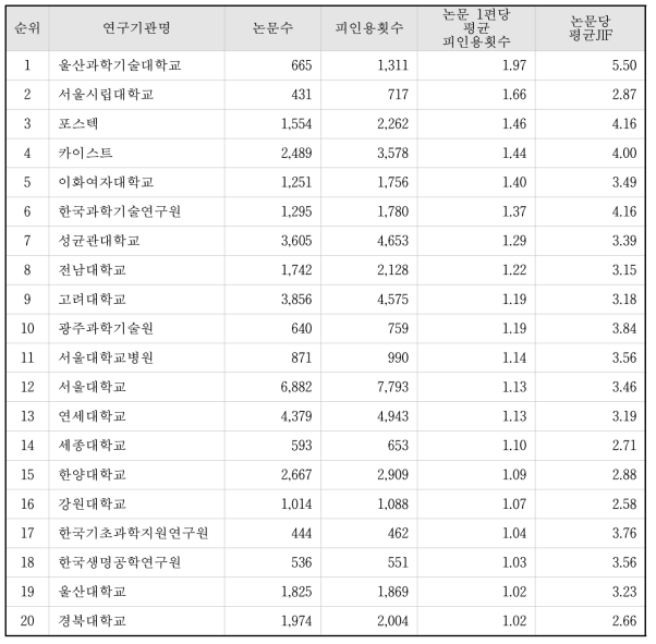 2014년 논문 1편당 평균 피인용횟수 상위 20개 기관