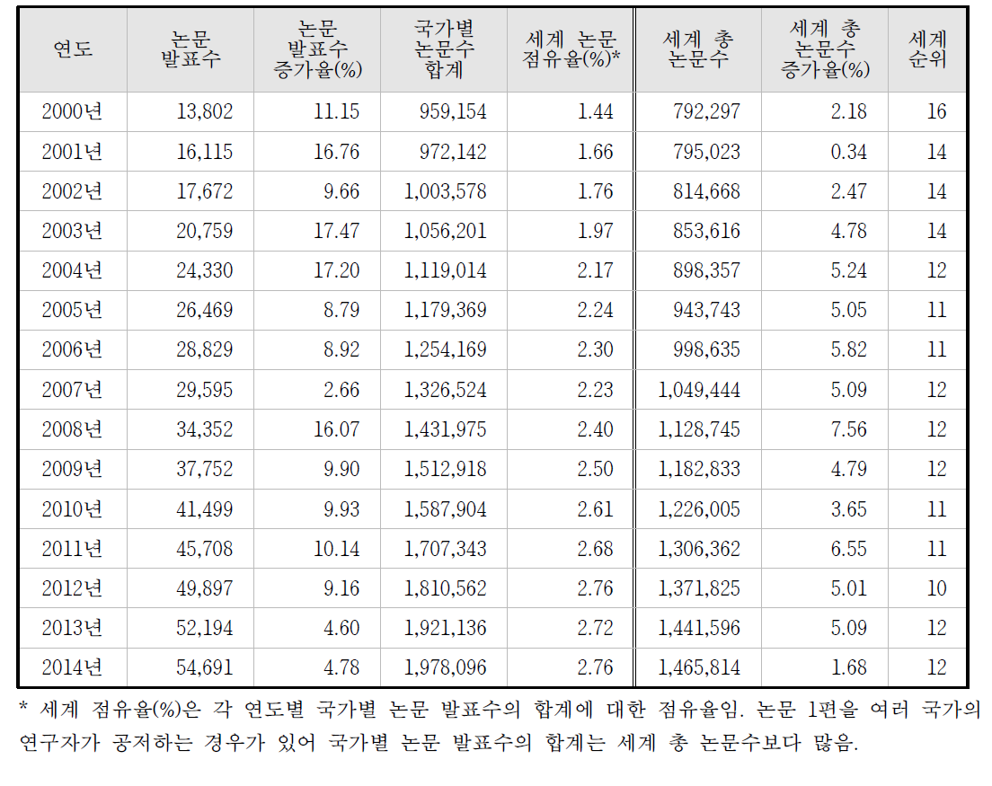 최근 15년간 연도별 한국의 논문 발표수 및 증가 추이