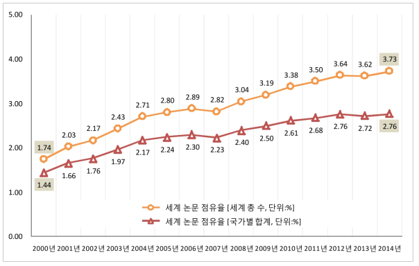 최근 15년간(2000~2014) 연도별 한국 발표 논문의 세계 점유율 추이