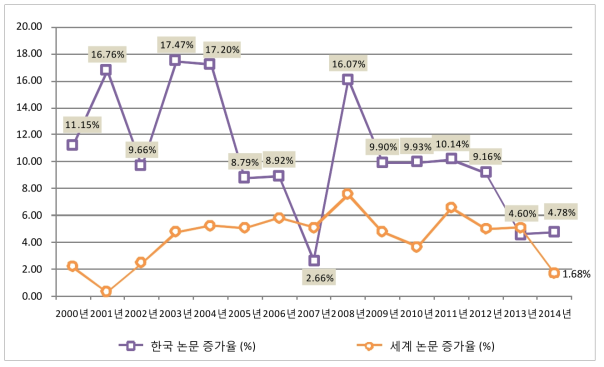 최근 15년간(2000~2014) 연도별 한국 및 세계 논문 증가율 추이
