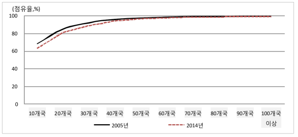 2014년 국가 순위별 발표 논문의 누적 점유율(%) 현황