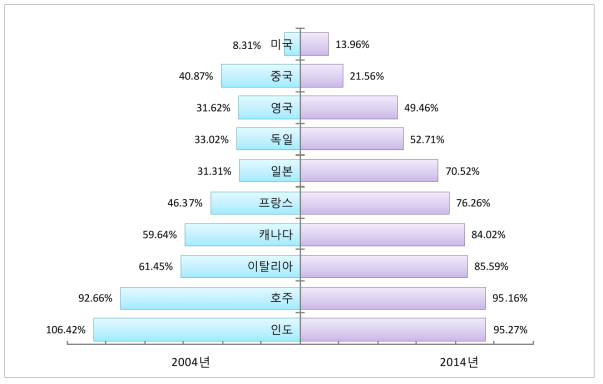 세계 상위 10위권 국가 대비 한국의 논문 점유율 비교 (2004년 & 2014년)