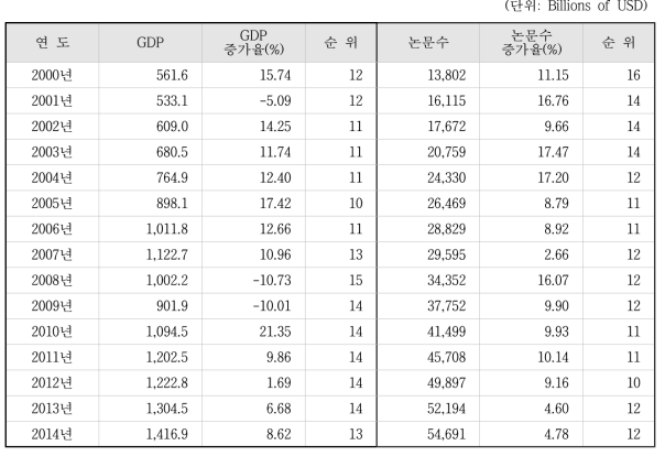 한국의 논문 발표수 및 GDP(Gross Domestic Product) 순위 비교