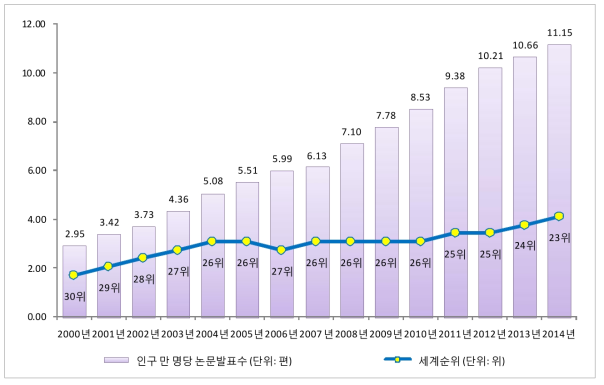 최근 15년간 한국의 인구 만 명당 논문 발표수 추이