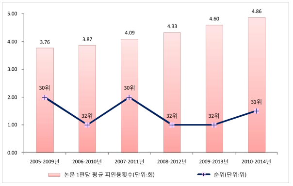 한국의 5년 주기별 논문 1편당 평균 피인용횟수 현황